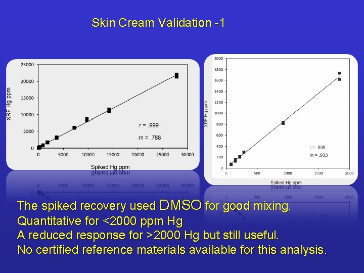 Skin Cream Validation -1 The spiked recovery used DMSO for good mixing. Quantitative for