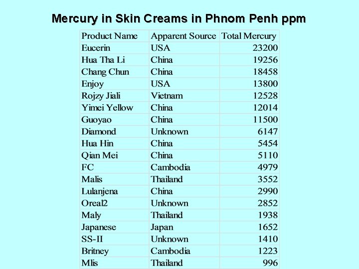 Mercury in Skin Creams in Phnom Penh ppm 