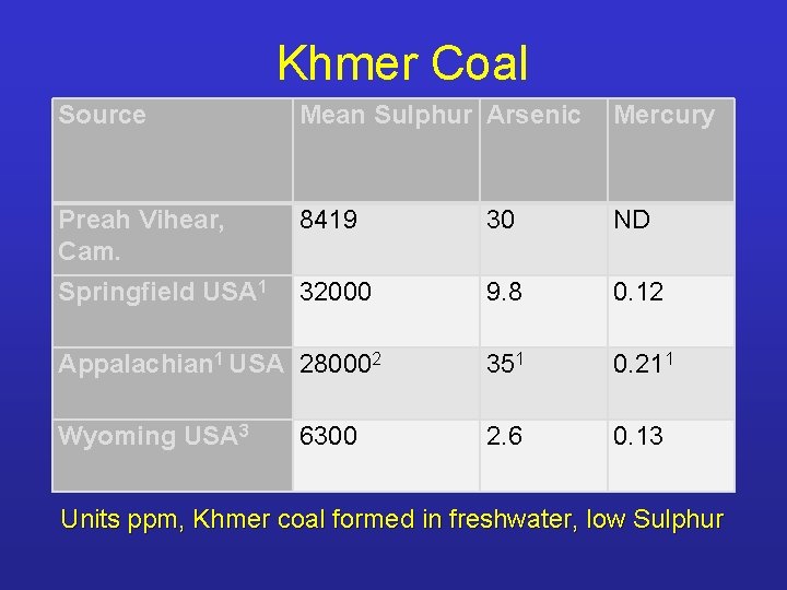 Khmer Coal Source Mean Sulphur Arsenic Mercury Preah Vihear, Cam. 8419 30 ND Springfield