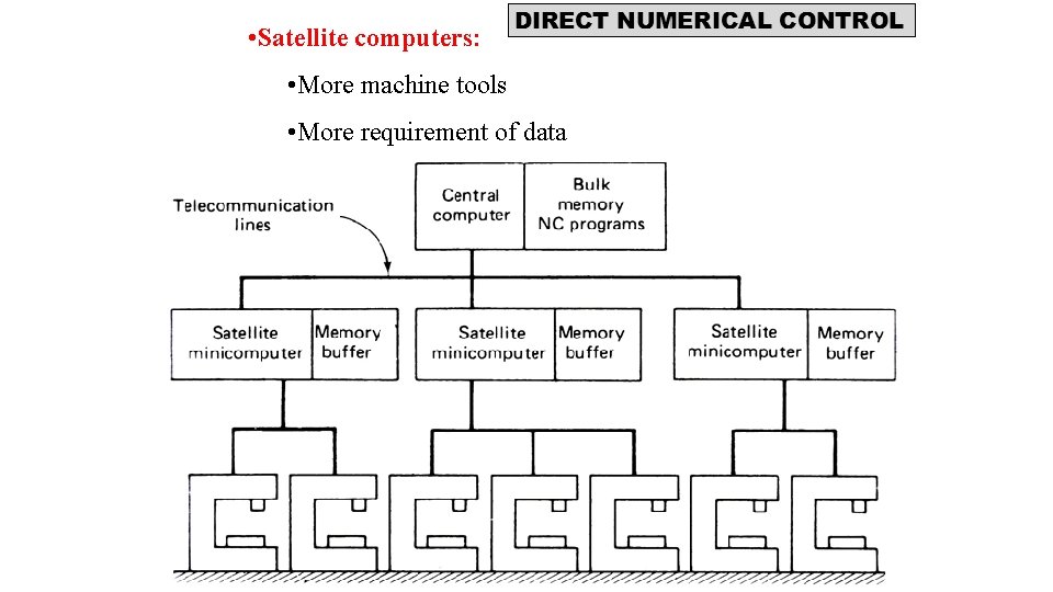• Satellite computers: • More machine tools • More requirement of data • Satellite computers: • More machine tools • More requirement of data