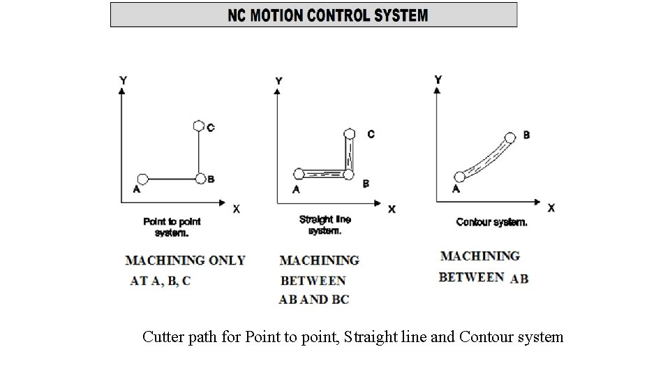 Cutter path for Point to point, Straight line and Contour system 