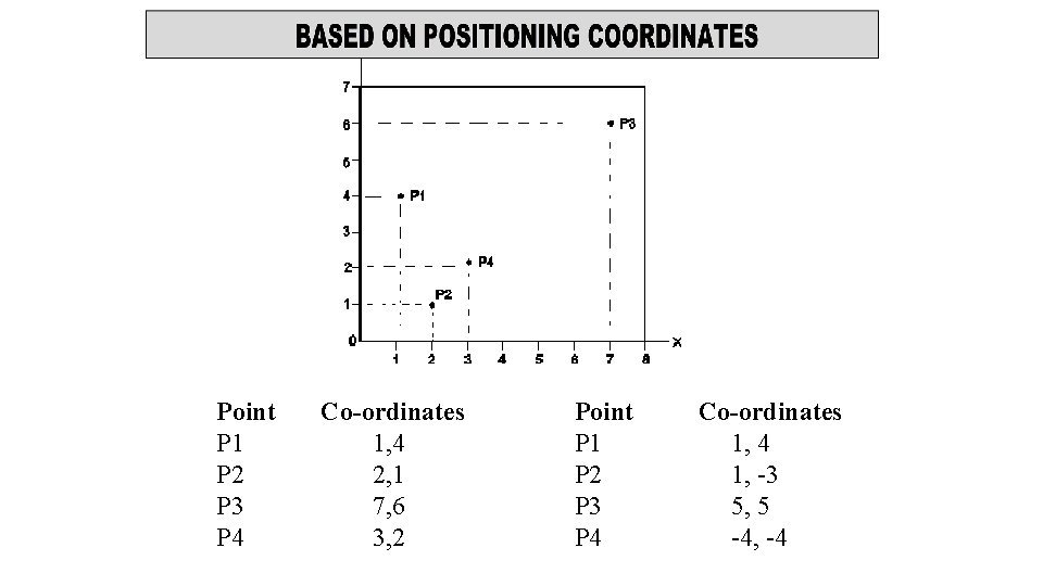 Point P 1 P 2 P 3 P 4 Co-ordinates 1, 4 2, 1