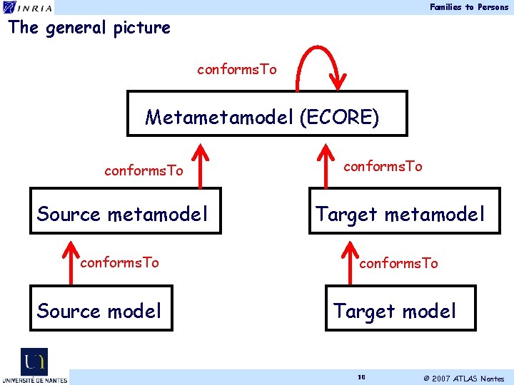 Families to Persons The general picture conforms. To Metamodel (ECORE) conforms. To Source metamodel