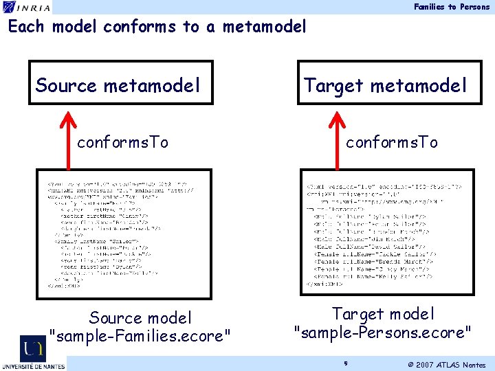 Families to Persons Each model conforms to a metamodel Source metamodel conforms. To Source