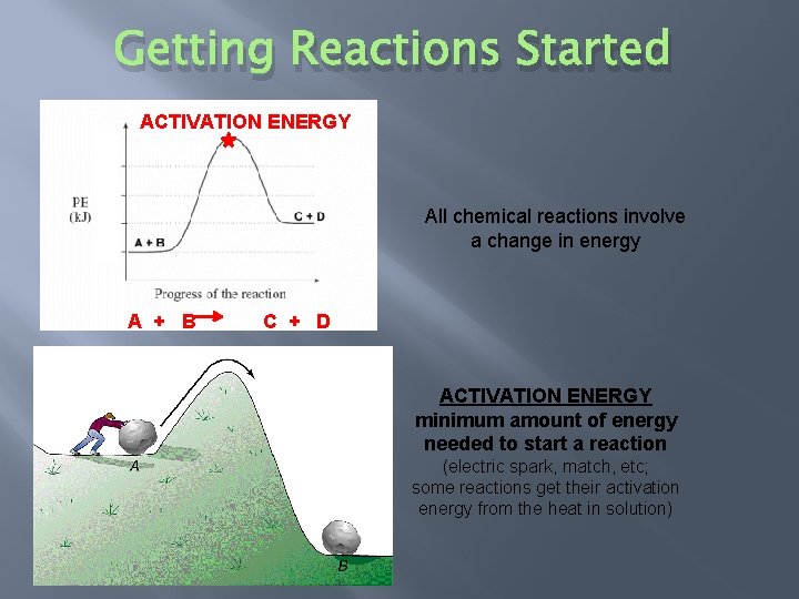 Getting Reactions Started ACTIVATION ENERGY All chemical reactions involve a change in energy A