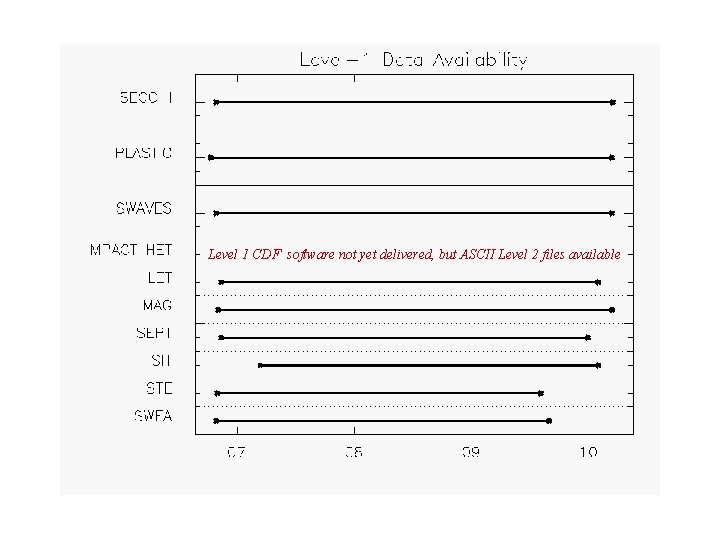 Level 1 CDF software not yet delivered, but ASCII Level 2 files available 