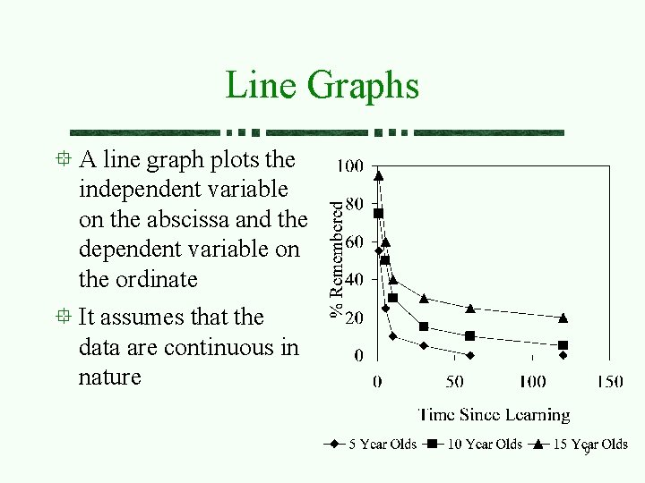 Line Graphs A line graph plots the independent variable on the abscissa and the