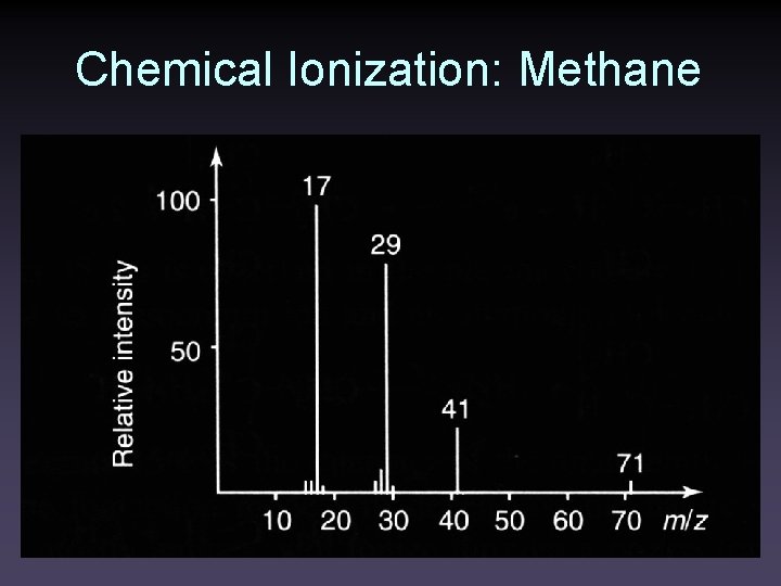 Chemical Ionization: Methane 