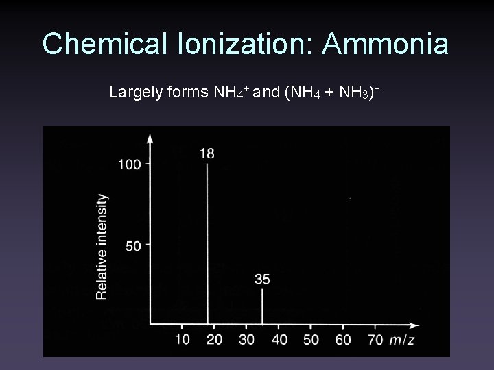 Chemical Ionization: Ammonia Largely forms NH 4+ and (NH 4 + NH 3)+ 
