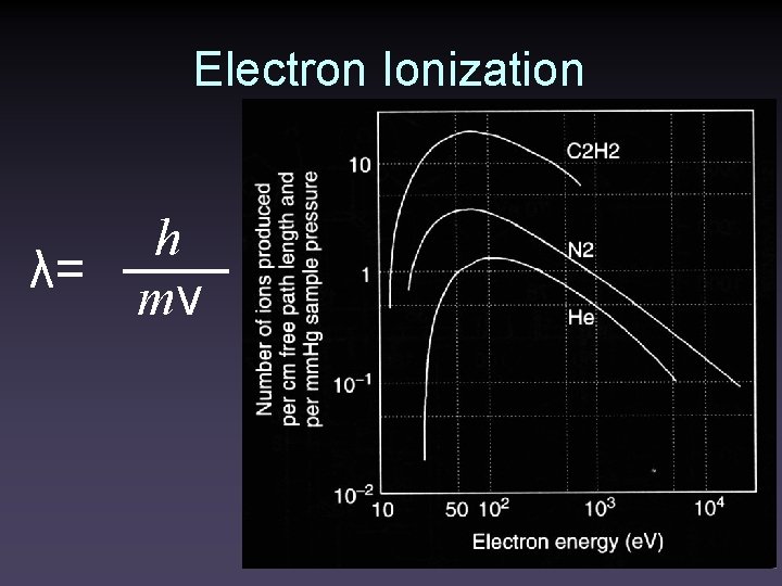 Electron Ionization λ= h mv 