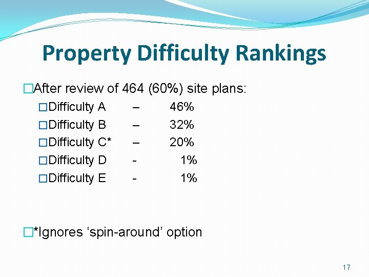 Property Difficulty Rankings �After review of 464 (60%) site plans: �Difficulty A – 46%