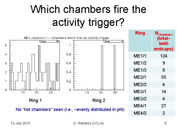 Which chambers fire the activity trigger? Ring 1 Ring 2 No “hot chambers” seen Which chambers fire the activity trigger? Ring 1 Ring 2 No “hot chambers” seen