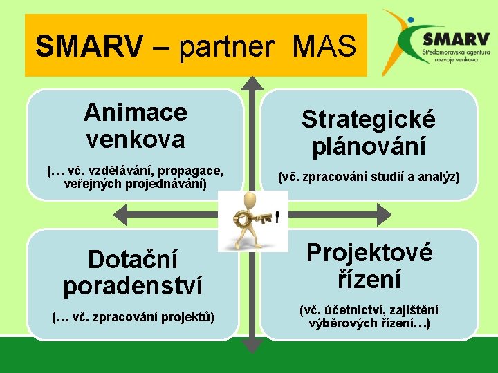 SMARV – partner MAS Animace venkova (… vč. vzdělávání, propagace, veřejných projednávání) Dotační poradenství