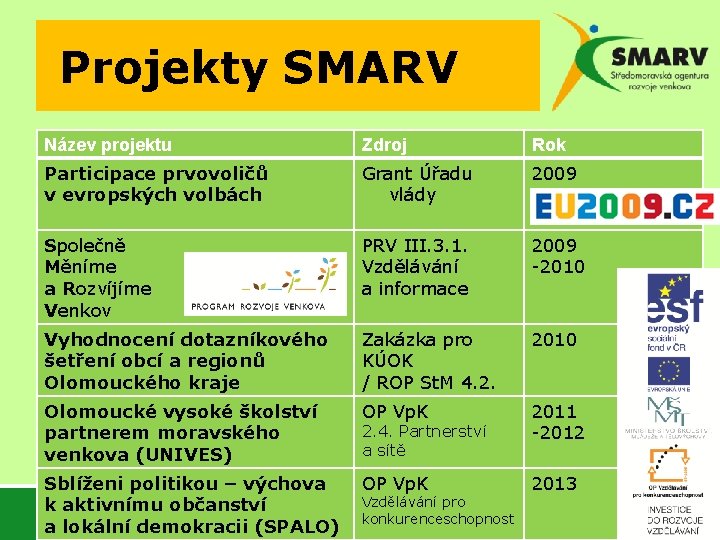 Projekty SMARV Název projektu Zdroj Rok Participace prvovoličů v evropských volbách Grant Úřadu vlády