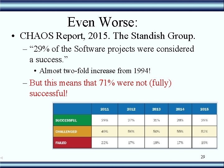 Even Worse: • CHAOS Report, 2015. The Standish Group. – “ 29% of the