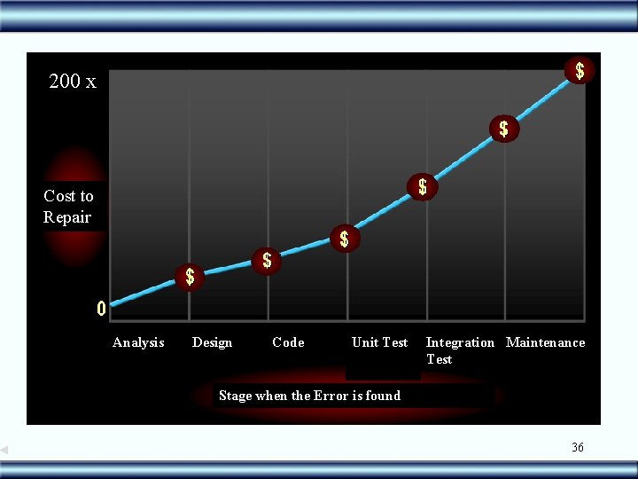 200 x Cost to Repair Analysis Design Code Unit Test Integration Maintenance Test Stage