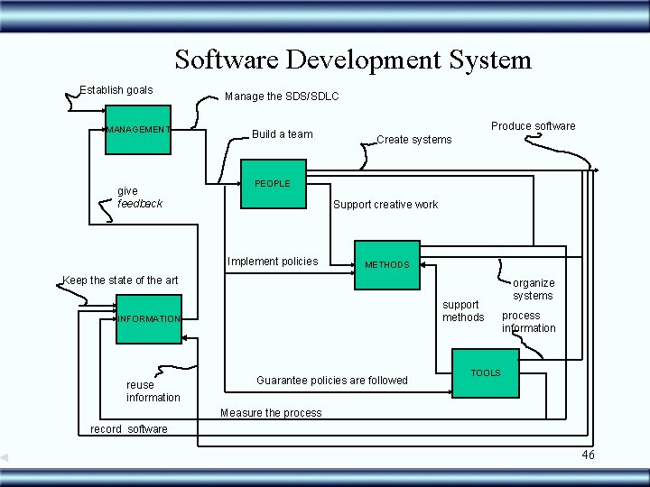Software Development System Establish goals MANAGEMENT give feedback Manage the SDS/SDLC Build a team