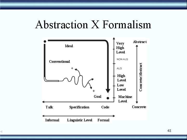 Abstraction X Formalism Abstract Very High Level Ideal Concrete/Abstract Conventional High Level Low Level