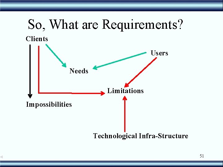 So, What are Requirements? Clients Users Needs Limitations Impossibilities Technological Infra-Structure 51 