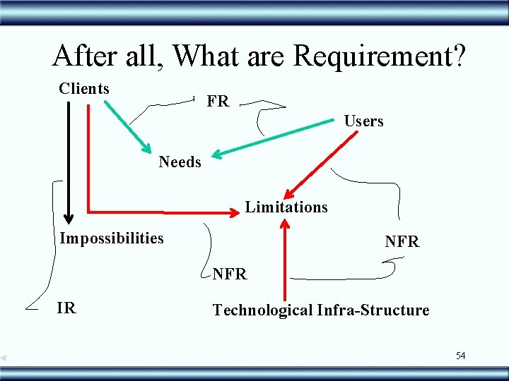 After all, What are Requirement? Clients FR Users Needs Limitations Impossibilities NFR IR Technological