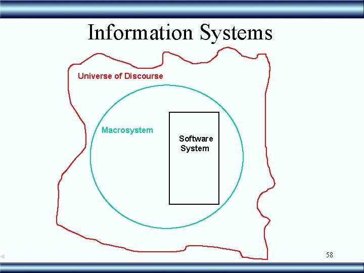 Information Systems Universe of Discourse Macrosystem Software System 58 