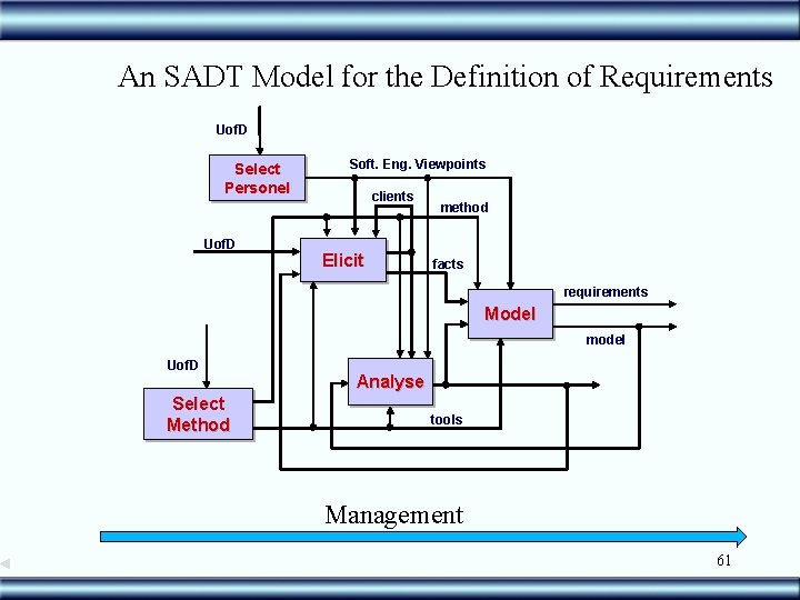 An SADT Model for the Definition of Requirements Uof. D Select Personel Uof. D