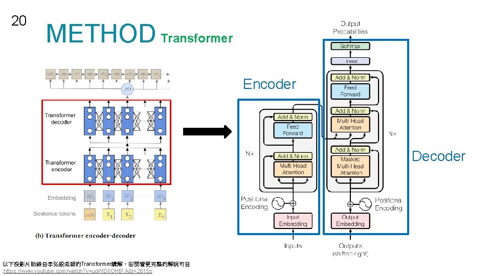 20 METHOD Transformer Encoder Decoder 以下投影片節錄自李弘毅老師的Transformer講解，若要看更完整的解說可自 : https: //www. youtube. com/watch? v=ug. WDIIOHt. PA&t=2615