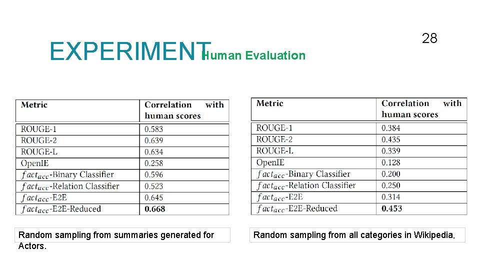 EXPERIMENTHuman Evaluation Random sampling from summaries generated for Actors. 28 28 Random sampling from
