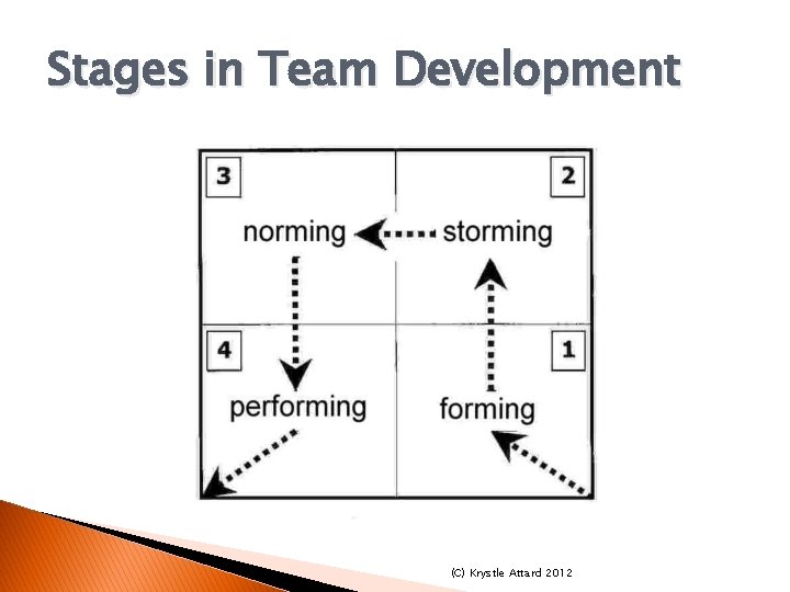 Stages in Team Development (C) Krystle Attard 2012 Stages in Team Development (C) Krystle Attard 2012