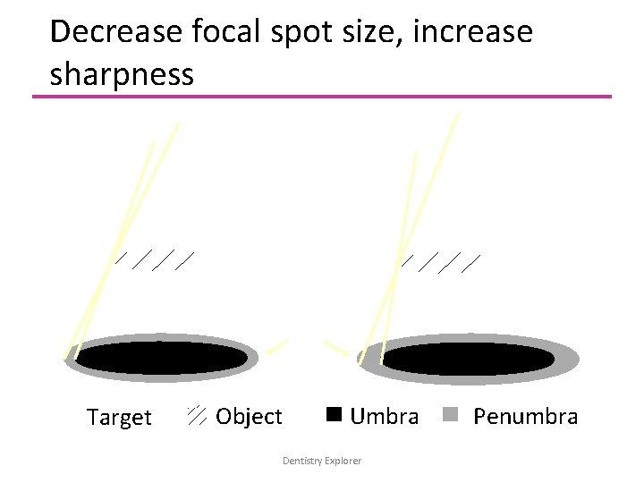 Decrease focal spot size, increase sharpness Target Object Umbra Dentistry Explorer Penumbra 