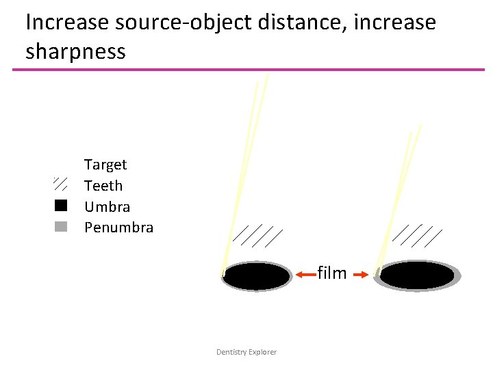 Increase source-object distance, increase sharpness Target Teeth Umbra Penumbra film Dentistry Explorer 
