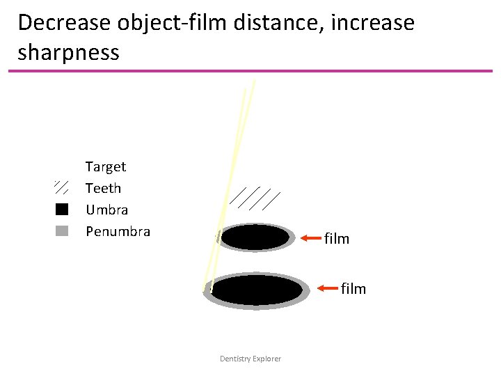 Decrease object-film distance, increase sharpness Target Teeth Umbra Penumbra film Dentistry Explorer 