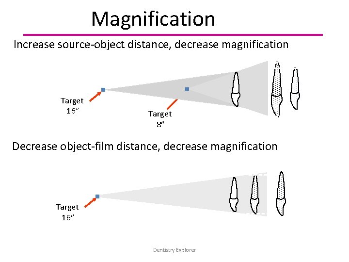 Magnification Increase source-object distance, decrease magnification Target 16” Target 8” Decrease object-film distance, decrease