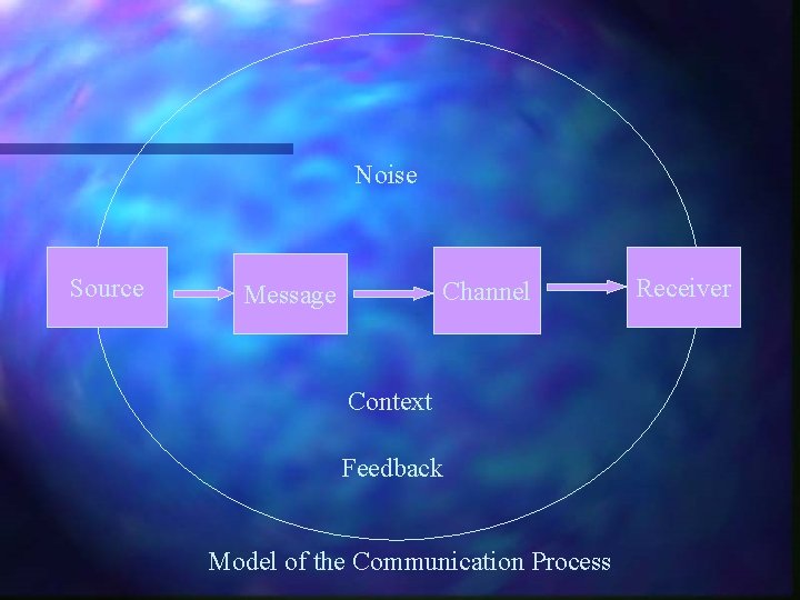 Noise Source Channel Message Context Feedback Model of the Communication Process Receiver 