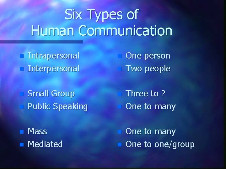 Six Types of Human Communication n n n Intrapersonal Interpersonal n Small Group Public