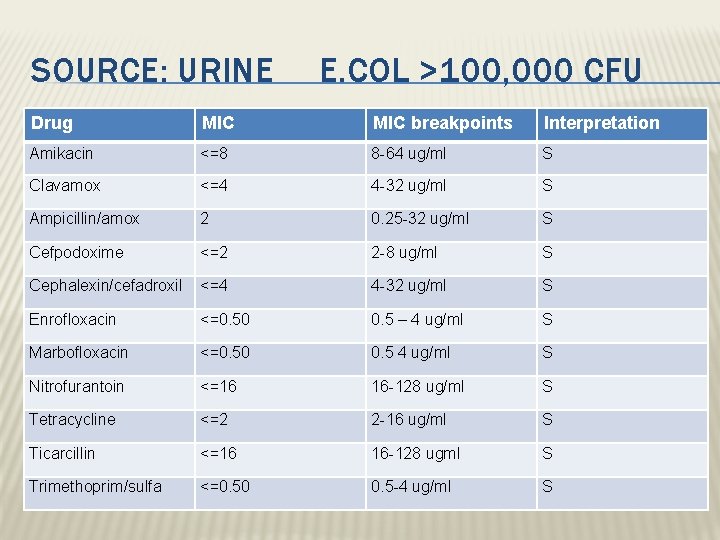 SOURCE: URINE E. COL >100, 000 CFU Drug MIC breakpoints Interpretation Amikacin <=8 8