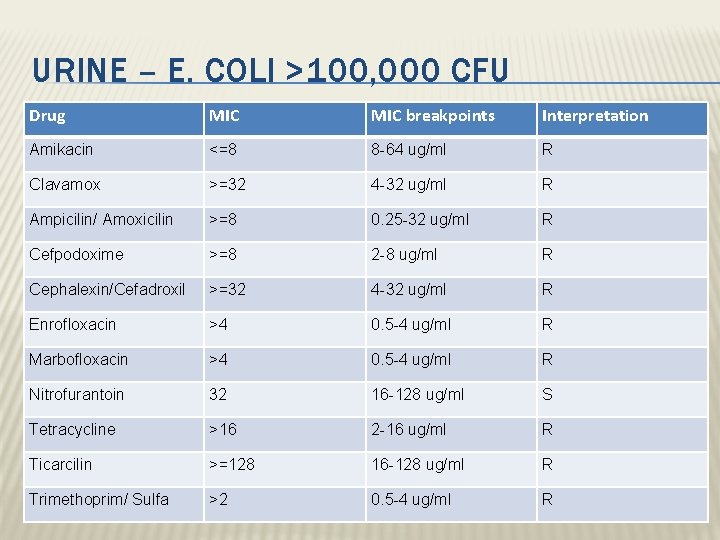 URINE – E. COLI >100, 000 CFU Drug MIC breakpoints Interpretation Amikacin <=8 8