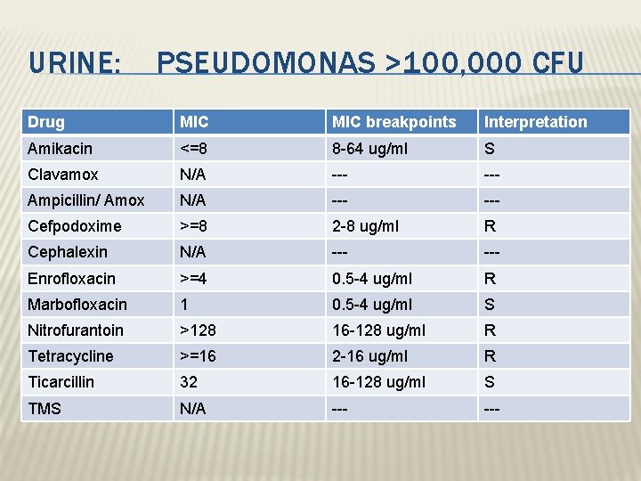 URINE: PSEUDOMONAS >100, 000 CFU Drug MIC breakpoints Interpretation Amikacin <=8 8 -64 ug/ml