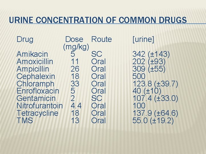 URINE CONCENTRATION OF COMMON DRUGS Drug Dose Route (mg/kg) Amikacin 5 SC Amoxicillin 11