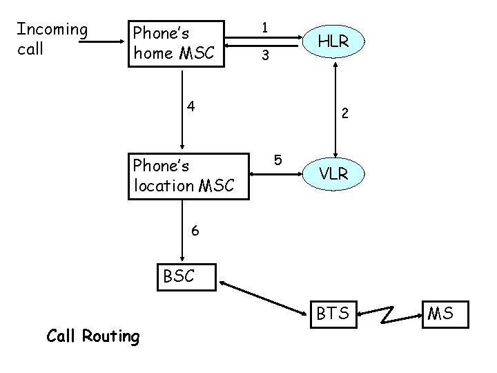 Incoming call Phone’s home MSC 1 HLR 3 4 Phone’s location MSC 2 5