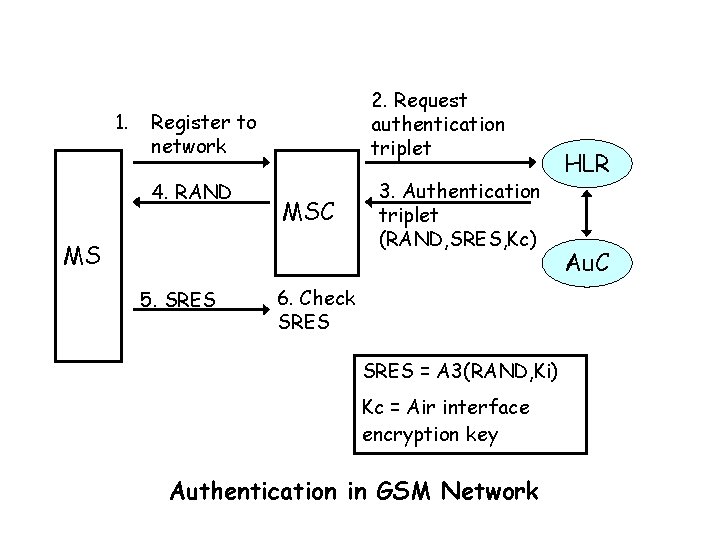 1. 2. Request authentication triplet Register to network 4. RAND MSC MS 5. SRES
