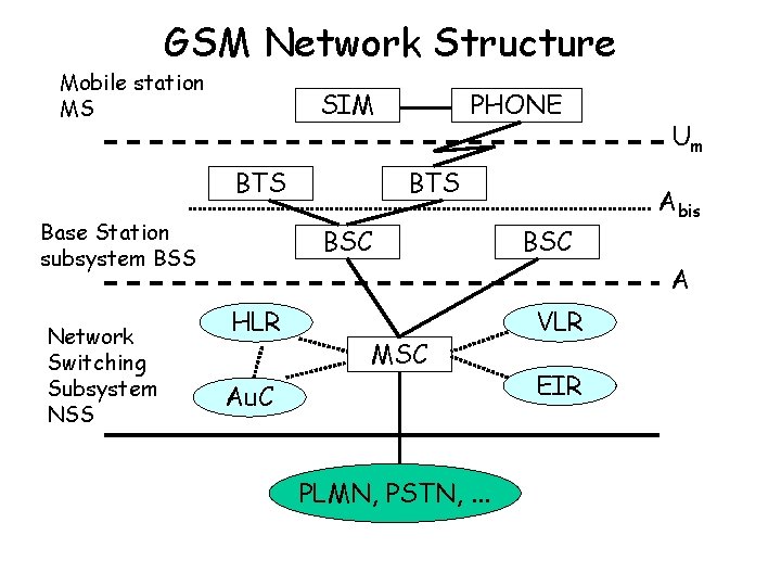 GSM Network Structure Mobile station MS SIM BTS Base Station subsystem BSS Network Switching