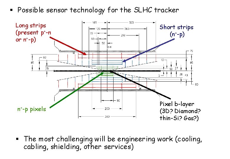§ Possible sensor technology for the SLHC tracker Long strips (present p+-n or n+-p)