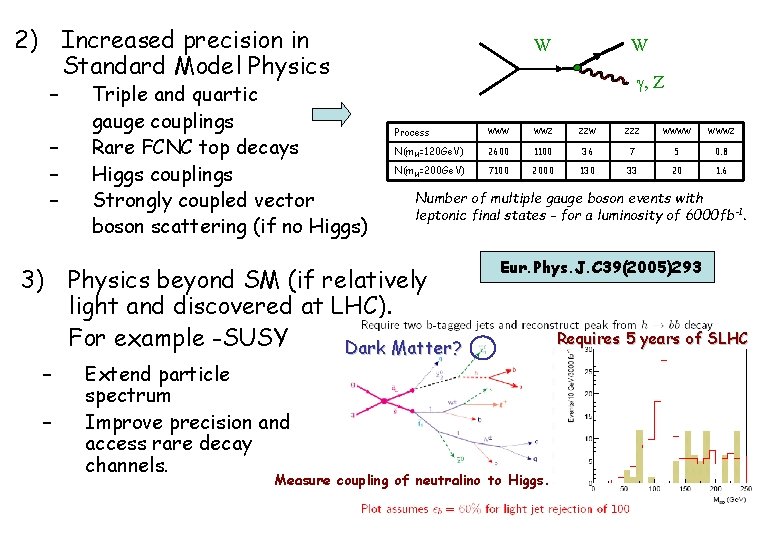 2) Increased precision in Standard Model Physics – – Triple and quartic gauge couplings