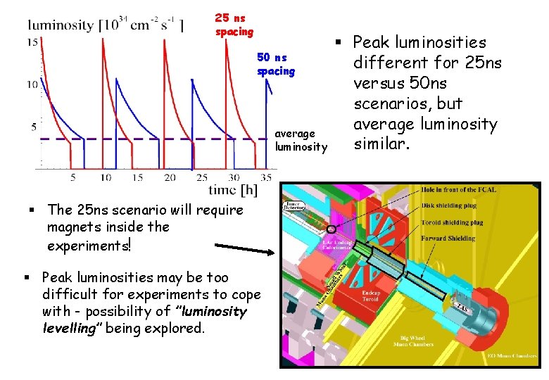 25 ns spacing 50 ns spacing average luminosity § The 25 ns scenario will