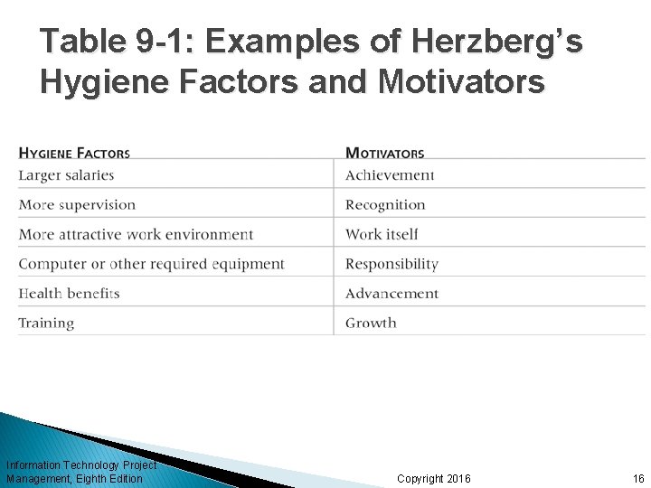 Table 9 -1: Examples of Herzberg’s Hygiene Factors and Motivators Information Technology Project Management, Table 9 -1: Examples of Herzberg’s Hygiene Factors and Motivators Information Technology Project Management,