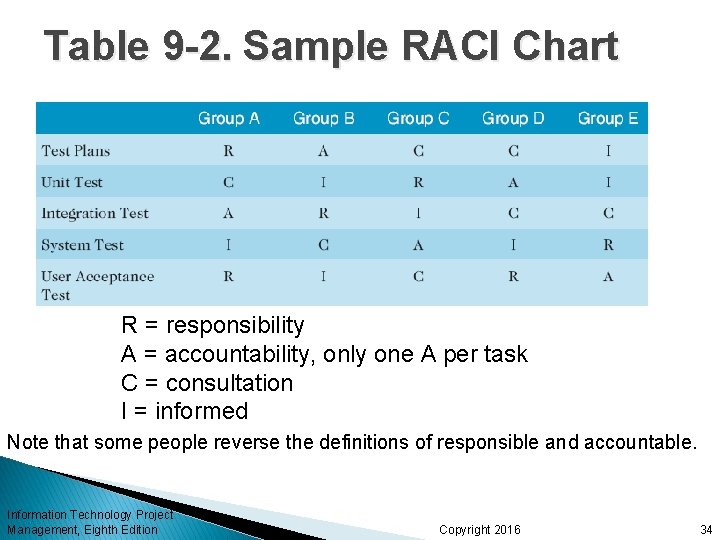 Table 9 -2. Sample RACI Chart R = responsibility A = accountability, only one