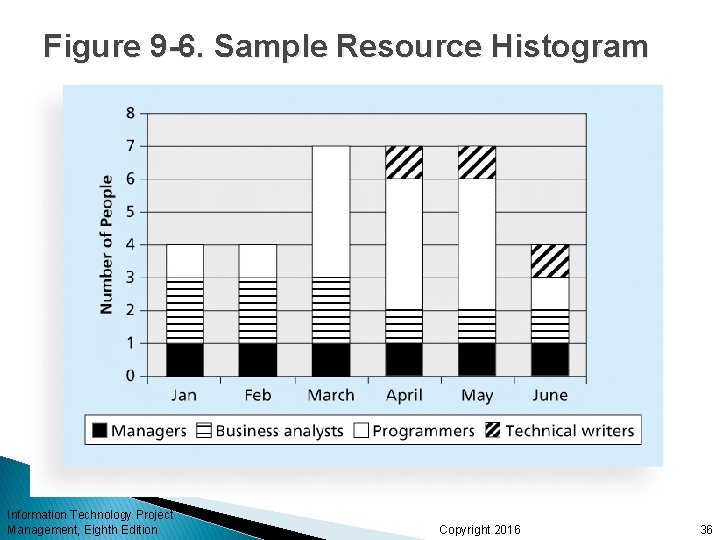 Figure 9 -6. Sample Resource Histogram Information Technology Project Management, Eighth Edition Copyright 2016 Figure 9 -6. Sample Resource Histogram Information Technology Project Management, Eighth Edition Copyright 2016
