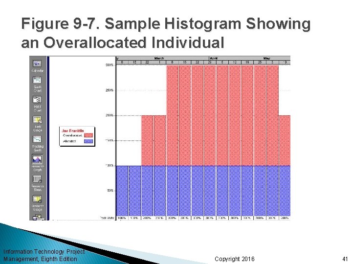 Figure 9 -7. Sample Histogram Showing an Overallocated Individual Information Technology Project Management, Eighth