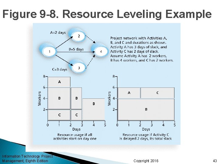 Figure 9 -8. Resource Leveling Example Information Technology Project Management, Eighth Edition Copyright 2016